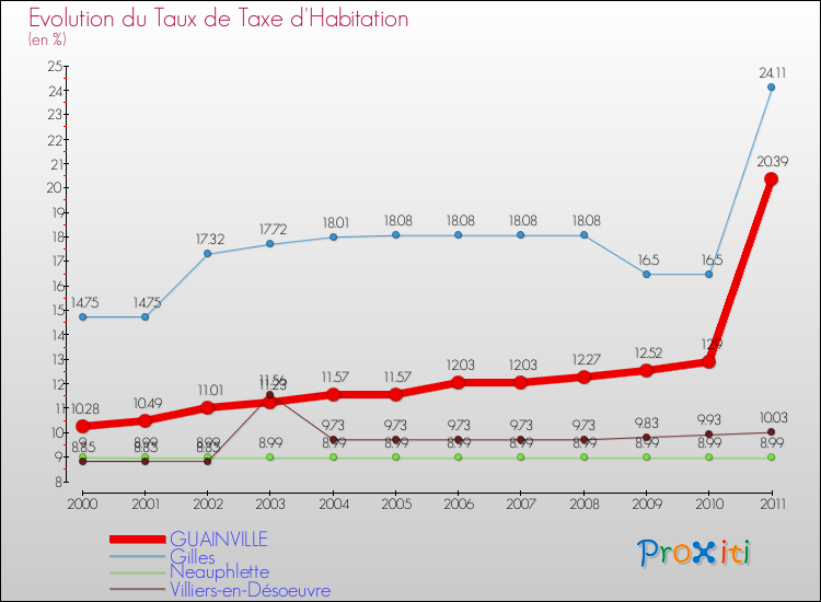 Evolution du taux de la taxe d'habitation pour GUAINVILLE et les communes proches Comparaison des taux de la taxe d'habitation pour GUAINVILLE et les communes voisines