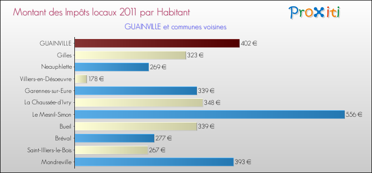 Montant des impôts locaux par Habitant pour GUAINVILLE et les communes proches Comparaison des impôts locaux par habitant pour GUAINVILLE et les communes voisines