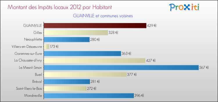 Montant des impôts locaux par Habitant pour GUAINVILLE et les communes proches Comparaison des impôts locaux par habitant pour GUAINVILLE et les communes voisines