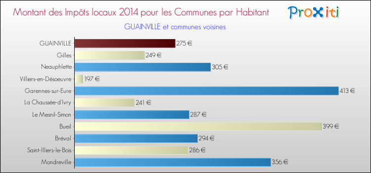 Montant des impôts locaux par Habitant pour GUAINVILLE et les communes proches en 2014 Comparaison des impôts locaux par habitant pour GUAINVILLE et les communes voisines en 2014