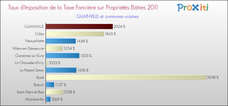 Taux d'imposition de la taxe foncière sur le bati 2011 pour GUAINVILLE et les communes proches Comparaison des taux d'imposition de la taxe foncière sur le bati 2011 pour GUAINVILLE et les communes voisines