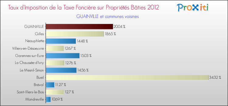 Taux d'imposition de la taxe foncière sur le bati 2012 pour GUAINVILLE et les communes proches Comparaison des taux d'imposition de la taxe foncière sur le bati 2012 pour GUAINVILLE et les communes voisines
