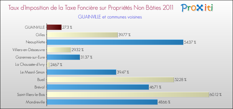 Taux d'imposition de la taxe foncière sur les immeubles et terrains non batis 2011 pour GUAINVILLE et les communes proches Comparaison des taux d'imposition de la taxe foncière sur les immeubles et terrains non batis 2011 pour GUAINVILLE et les communes voisines
