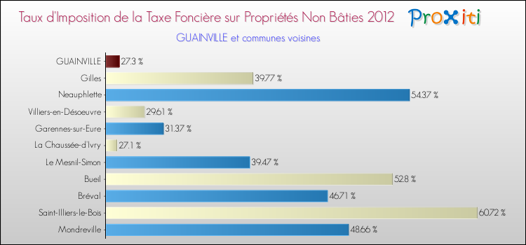 Taux d'imposition de la taxe foncière sur les immeubles et terrains non batis 2012 pour GUAINVILLE et les communes proches Comparaison des taux d'imposition de la taxe foncière sur les immeubles et terrains non batis 2012 pour GUAINVILLE et les communes voisines