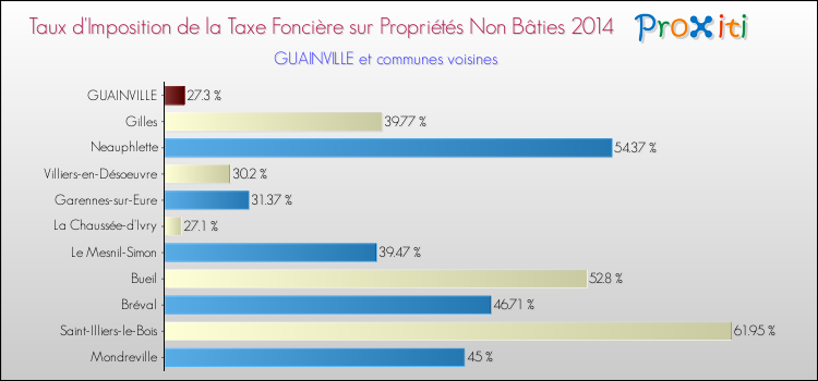 Taux d'imposition de la taxe foncière sur les immeubles et terrains non batis 2014 pour GUAINVILLE et les communes proches Comparaison des taux d'imposition de la taxe foncière sur les immeubles et terrains non batis 2014 pour GUAINVILLE et les communes voisines