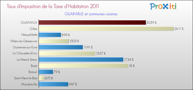 Taux d'imposition de la taxe d'habitation 2011 pour GUAINVILLE et les communes proches Comparaison des taux d'imposition de la taxe d'habitation 2011 pour GUAINVILLE et les communes voisines