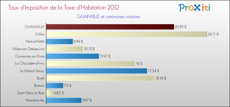 Taux d'imposition de la taxe d'habitation 2012 pour GUAINVILLE et les communes proches Comparaison des taux d'imposition de la taxe d'habitation 2012 pour GUAINVILLE et les communes voisines