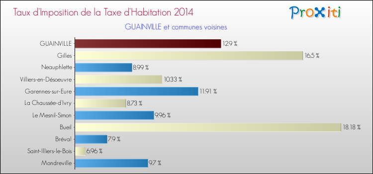 Taux d'imposition de la taxe d'habitation 2014 pour GUAINVILLE et les communes proches Comparaison des taux d'imposition de la taxe d'habitation 2014 pour GUAINVILLE et les communes voisines