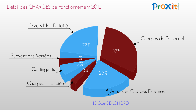 Décomposition des Charges de Fonctionnement 2012 de la commune de LE GUé-DE-LONGROI Charges de Fonctionnement 2012 pour la commune de LE GUé-DE-LONGROI