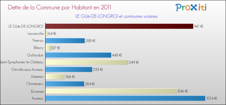 Dette par habitant de la commune en 2011 pour LE GUé-DE-LONGROI et les communes proches Comparaison de la dette par habitant de la commune en 2011 pour LE GUé-DE-LONGROI et les communes voisines