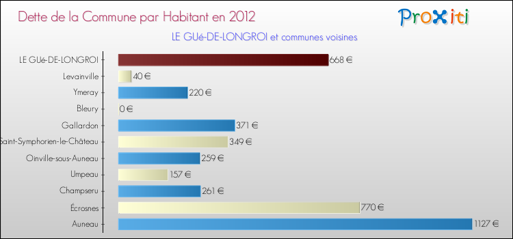 Dette par habitant de la commune en 2012 pour LE GUé-DE-LONGROI et les communes proches Comparaison de la dette par habitant de la commune en 2012 pour LE GUé-DE-LONGROI et les communes voisines