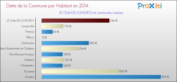 Dette par habitant de la commune en 2014 pour LE GUé-DE-LONGROI et les communes proches Comparaison de la dette par habitant de la commune en 2014 pour LE GUé-DE-LONGROI et les communes voisines
