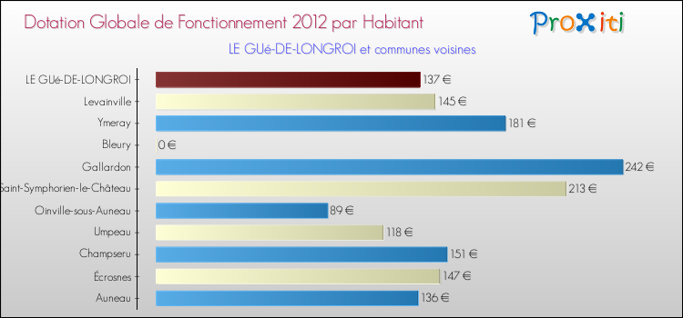 Montant des dotations globales de fonctionnement DGF par Habitant pour LE GUé-DE-LONGROI et les communes proches Comparaison des des dotations globales de fonctionnement DGF par habitant pour LE GUé-DE-LONGROI et les communes voisines