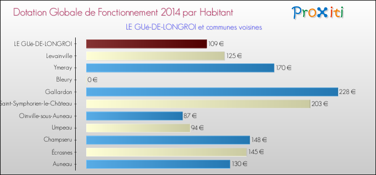 Montant des dotations globales de fonctionnement DGF par Habitant pour LE GUé-DE-LONGROI et les communes proches en 2014. Comparaison des des dotations globales de fonctionnement DGF par habitant pour LE GUé-DE-LONGROI et les communes voisines en 2014.