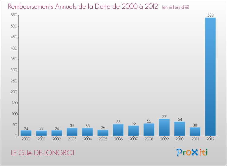 Evolution de l'annuité de la dette pour la commune de LE GUé-DE-LONGROI de 2000 à 2012 Annuités de la dette pour LE GUé-DE-LONGROI de 2000 à 2012