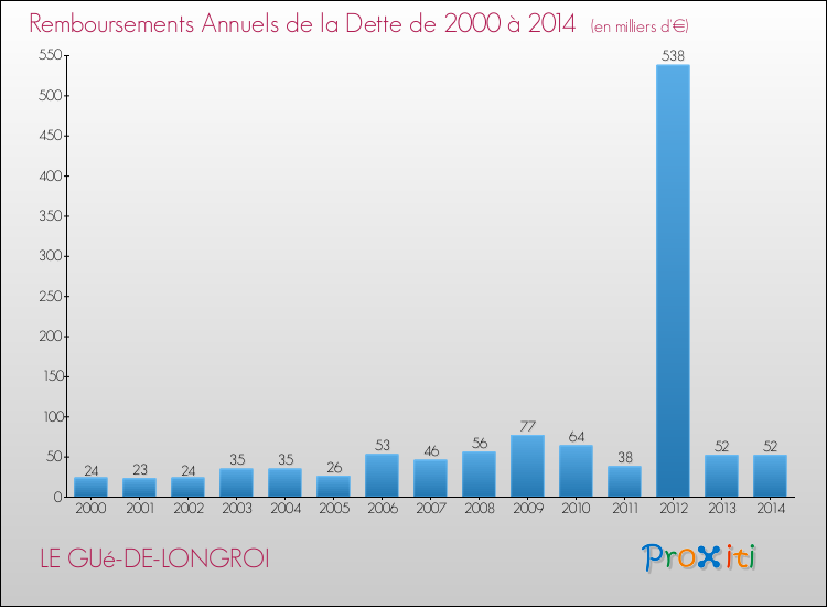 Evolution de l'annuité de la dette pour la commune de LE GUé-DE-LONGROI de 2000 à 2014 Annuités de la dette pour LE GUé-DE-LONGROI de 2000 à 2014
