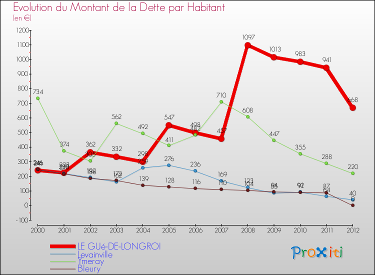 Evolution de la dette par habitant pour la commune de LE GUé-DE-LONGROI et les communes proches de 2000 à 2012 Comparaison de la dette par habitant pour LE GUé-DE-LONGROI et les communes voisines de 2000 à 2012