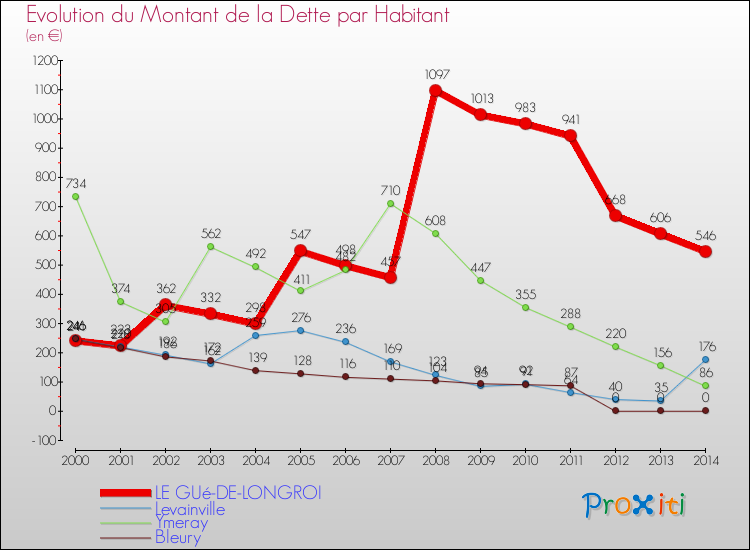 Evolution de la dette par habitant pour la commune de LE GUé-DE-LONGROI et les communes proches de 2000 à 2014 Comparaison de la dette par habitant pour LE GUé-DE-LONGROI et les communes voisines de 2000 à 2014