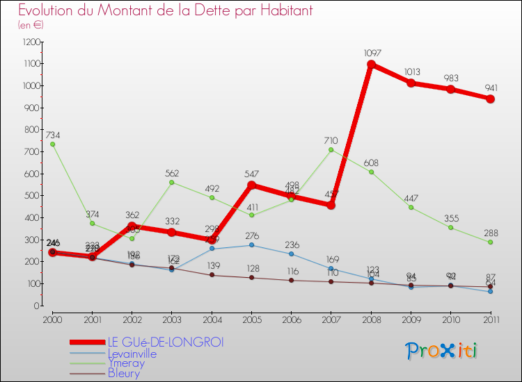 Evolution de la dette par habitant pour la commune de LE GUé-DE-LONGROI et les communes proches Comparaison de la dette par habitant pour LE GUé-DE-LONGROI et les communes voisines
