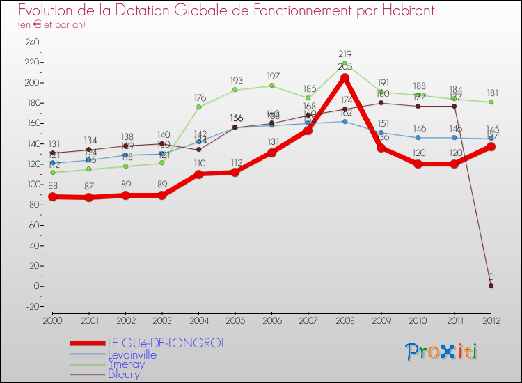 Evolution et montant de la dotation globale de fonctionnement par Habitant pour LE GUé-DE-LONGROI et les communes proches Comparaison des dotations globales de fonctionnement par habitant pour LE GUé-DE-LONGROI et les communes voisines