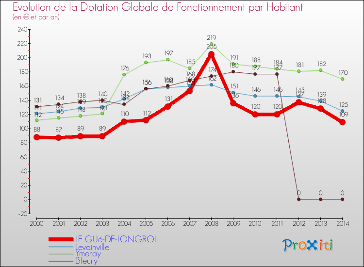 Evolution et montant de la dotation globale de fonctionnement par Habitant pour LE GUé-DE-LONGROI et les communes proches de 2000 à 2014. Comparaison des dotations globales de fonctionnement par habitant pour LE GUé-DE-LONGROI et les communes voisines de 2000 à 2014.