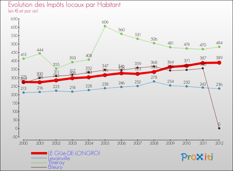 Evolution et montant des impôts locaux par Habitant pour LE GUé-DE-LONGROI et les communes proches Comparaison des impôts locaux par habitant pour LE GUé-DE-LONGROI et les communes voisines