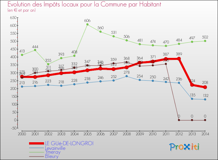 Evolution et montant des impôts locaux par Habitant pour LE GUé-DE-LONGROI et les communes proches de 2000 à 2014 Comparaison des impôts locaux par habitant pour LE GUé-DE-LONGROI et les communes voisines de 2000 à 2014