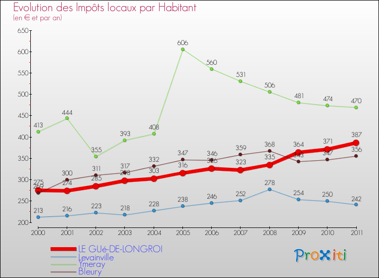 Evolution et montant des impôts locaux par Habitant pour LE GUé-DE-LONGROI et les communes proches Comparaison des impôts locaux par habitant pour LE GUé-DE-LONGROI et les communes voisines