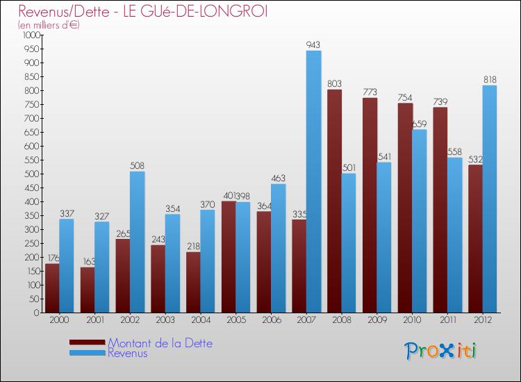Evolution comparée de la dette et des revenus pour la commune de LE GUé-DE-LONGROI de 2000 à 2012 Comparaison de la dette et des revenus pour LE GUé-DE-LONGROI de 2000 à 2012