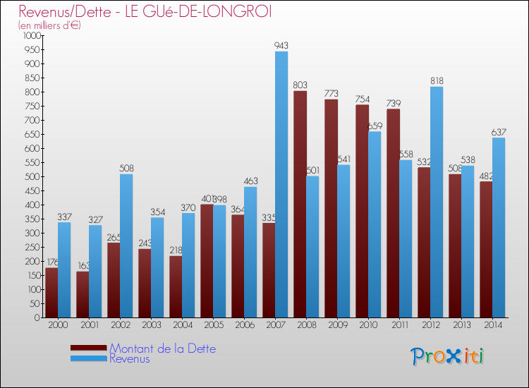 Evolution comparée de la dette et des revenus pour la commune de LE GUé-DE-LONGROI de 2000 à 2014 Comparaison de la dette et des revenus pour LE GUé-DE-LONGROI de 2000 à 2014