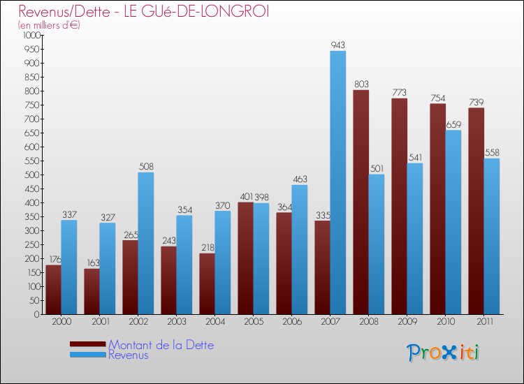 Evolution comparée de la dette et des revenus pour la commune de LE GUé-DE-LONGROI de 2000 à 2011 Comparaison de la dette et des revenus pour LE GUé-DE-LONGROI de 2000 à 2011