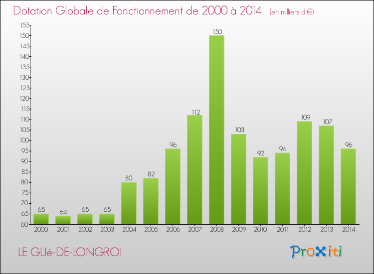 Evolution du montant de la Dotation Globale de Fonctionnement pour la commune de LE GUé-DE-LONGROI de 2000 à 2014 Evolution du montant de la Dotation Globale de Fonctionnement pour LE GUé-DE-LONGROI de 2000 à 2014