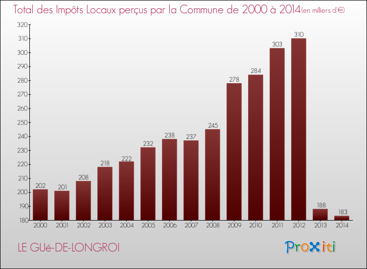 Evolution des Impôts Locaux pour la commune de LE GUé-DE-LONGROI de 2000 à 2014 Evolution des Impôts Locaux pour LE GUé-DE-LONGROI de 2000 à 2014