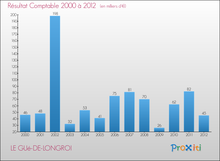 Evolution du résultat comptable pour la commune de LE GUé-DE-LONGROI de 2000 à 2012 Evolution du résultat comptable pour LE GUé-DE-LONGROI de 2000 à 2012