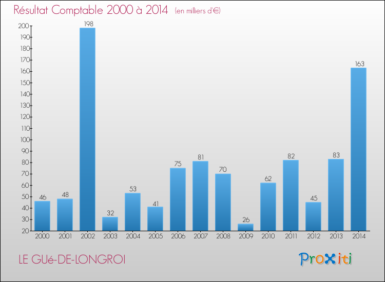 Evolution du résultat comptable pour la commune de LE GUé-DE-LONGROI de 2000 à 2014 Evolution du résultat comptable pour LE GUé-DE-LONGROI de 2000 à 2014