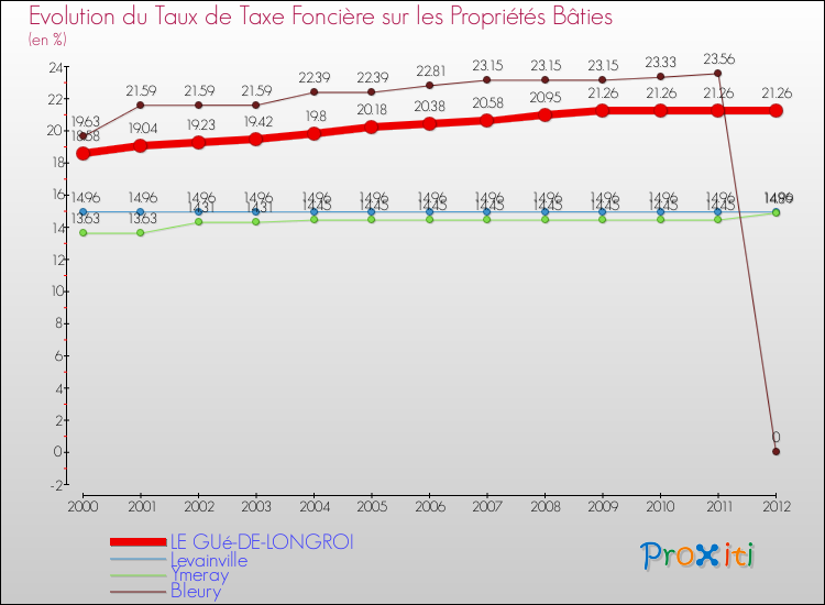 Evolution du taux de la taxe foncière sur le bati pour LE GUé-DE-LONGROI et les communes proches de 2000 à 2012 Comparaison des taux de taxe foncière sur le bati pour LE GUé-DE-LONGROI et les communes voisines de 2000 à 2012