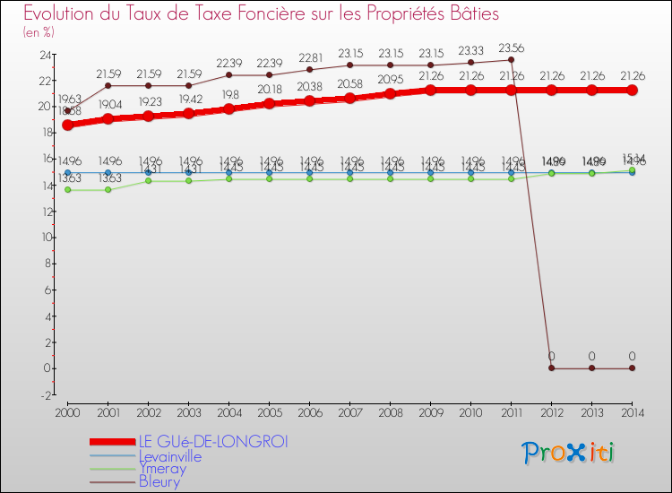 Evolution du taux de la taxe foncière sur le bati pour LE GUé-DE-LONGROI et les communes proches de 2000 à 2014 Comparaison des taux de taxe foncière sur le bati pour LE GUé-DE-LONGROI et les communes voisines de 2000 à 2014