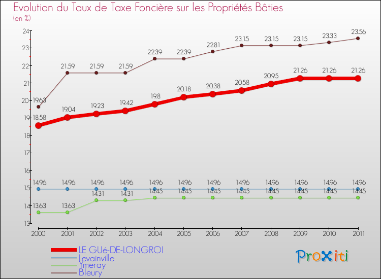 Evolution du taux de la taxe foncière sur le bati pour LE GUé-DE-LONGROI et les communes proches Comparaison des taux de taxe foncière sur le bati pour LE GUé-DE-LONGROI et les communes voisines