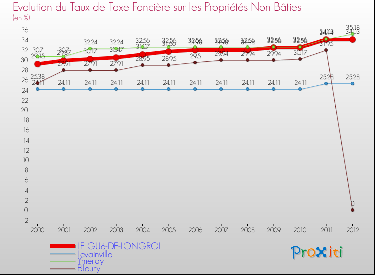 Evolution du taux de la taxe foncière sur les immeubles et terrains non batis pour LE GUé-DE-LONGROI et les communes proches de 2000 à 2012 Comparaison des taux de la taxe foncière sur les immeubles et terrains non batis pour LE GUé-DE-LONGROI et les communes voisines de 2000 à 2012