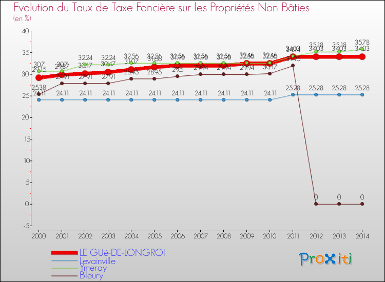 Evolution du taux de la taxe foncière sur les immeubles et terrains non batis pour LE GUé-DE-LONGROI et les communes proches de 2000 à 2014 Comparaison des taux de la taxe foncière sur les immeubles et terrains non batis pour LE GUé-DE-LONGROI et les communes voisines de 2000 à 2014