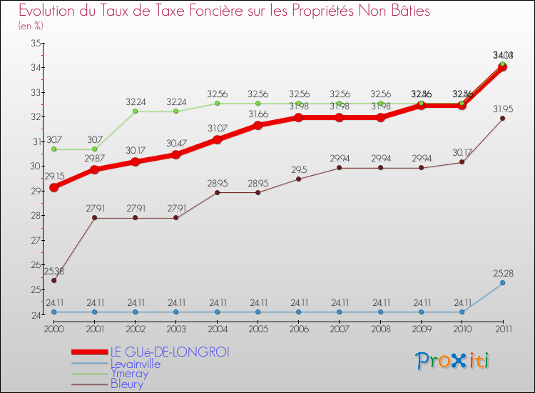 Evolution du taux de la taxe foncière sur les immeubles et terrains non batis pour LE GUé-DE-LONGROI et les communes proches Comparaison des taux de la taxe foncière sur les immeubles et terrains non batis pour LE GUé-DE-LONGROI et les communes voisines