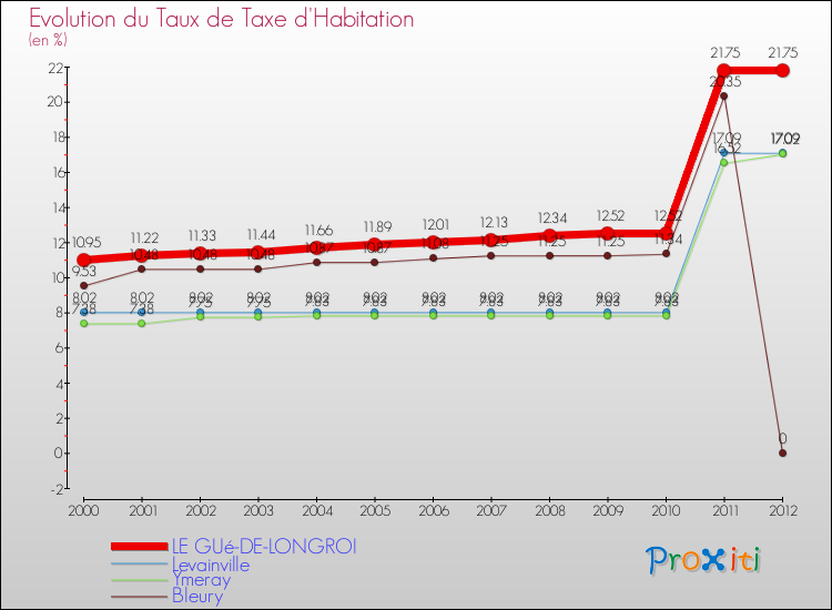 Evolution du taux de la taxe d'habitation pour LE GUé-DE-LONGROI et les communes proches Comparaison des taux de la taxe d'habitation pour LE GUé-DE-LONGROI et les communes voisines