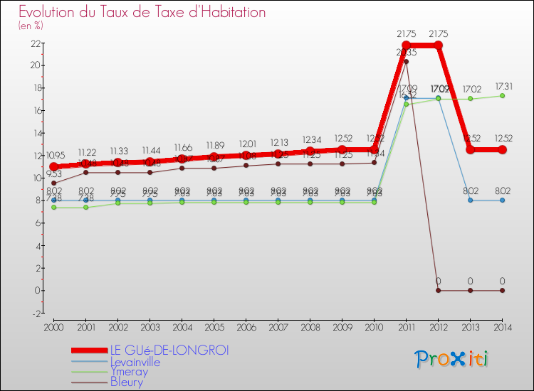 Evolution du taux de la taxe d'habitation pour LE GUé-DE-LONGROI et les communes proches de 2000 à 2014 Comparaison des taux de la taxe d'habitation pour LE GUé-DE-LONGROI et les communes voisines de 2000 à 2014