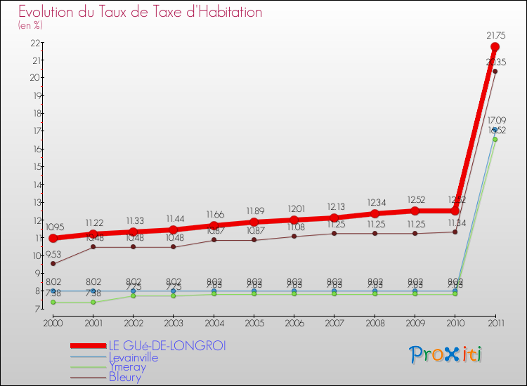 Evolution du taux de la taxe d'habitation pour LE GUé-DE-LONGROI et les communes proches Comparaison des taux de la taxe d'habitation pour LE GUé-DE-LONGROI et les communes voisines