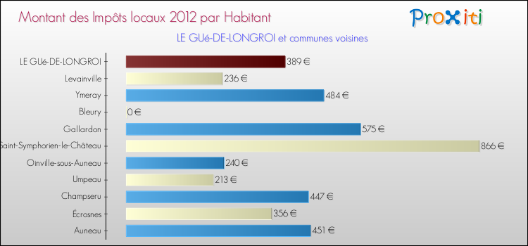 Montant des impôts locaux par Habitant pour LE GUé-DE-LONGROI et les communes proches Comparaison des impôts locaux par habitant pour LE GUé-DE-LONGROI et les communes voisines