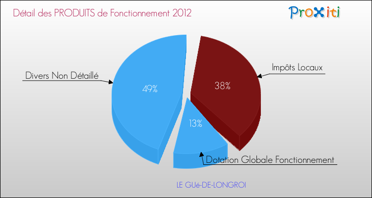 Décomposition du Budget de Fonctionnement 2012 de la commune de LE GUé-DE-LONGROI Budget de Fonctionnement 2012 pour la commune de LE GUé-DE-LONGROI