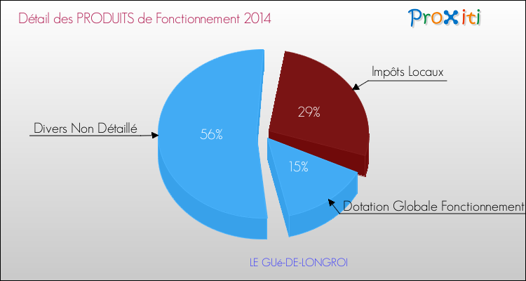 Décomposition du Budget de Fonctionnement 2014 de la commune de LE GUé-DE-LONGROI Budget de Fonctionnement 2014 pour la commune de LE GUé-DE-LONGROI