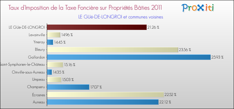 Taux d'imposition de la taxe foncière sur le bati 2011 pour LE GUé-DE-LONGROI et les communes proches Comparaison des taux d'imposition de la taxe foncière sur le bati 2011 pour LE GUé-DE-LONGROI et les communes voisines