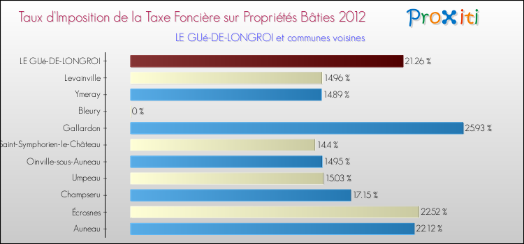 Taux d'imposition de la taxe foncière sur le bati 2012 pour LE GUé-DE-LONGROI et les communes proches Comparaison des taux d'imposition de la taxe foncière sur le bati 2012 pour LE GUé-DE-LONGROI et les communes voisines