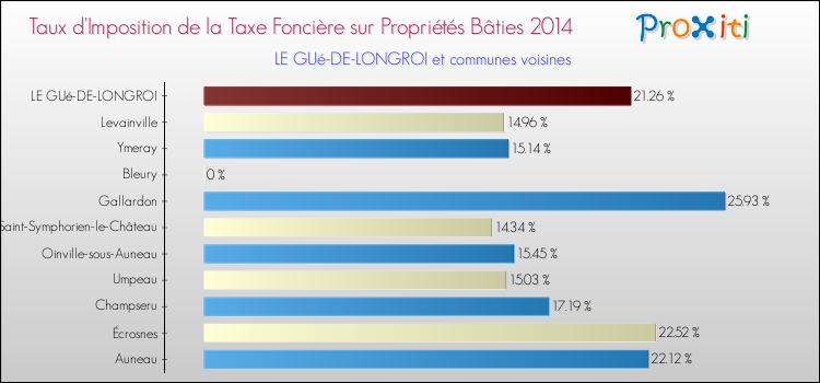 Taux d'imposition de la taxe foncière sur le bati 2014 pour LE GUé-DE-LONGROI et les communes proches Comparaison des taux d'imposition de la taxe foncière sur le bati 2014 pour LE GUé-DE-LONGROI et les communes voisines